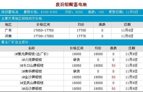 废铅价格行情最新动态，市场走势分析与展望
